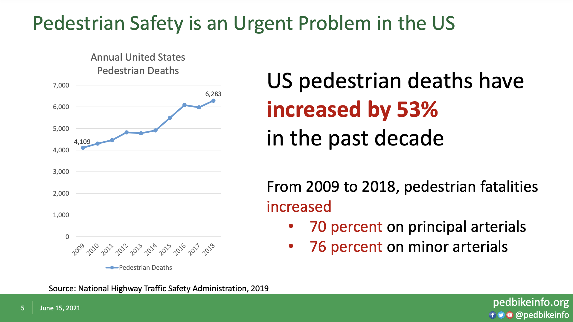 Statistics showing pedestrian fatalities increasing by 53% in the past decade.