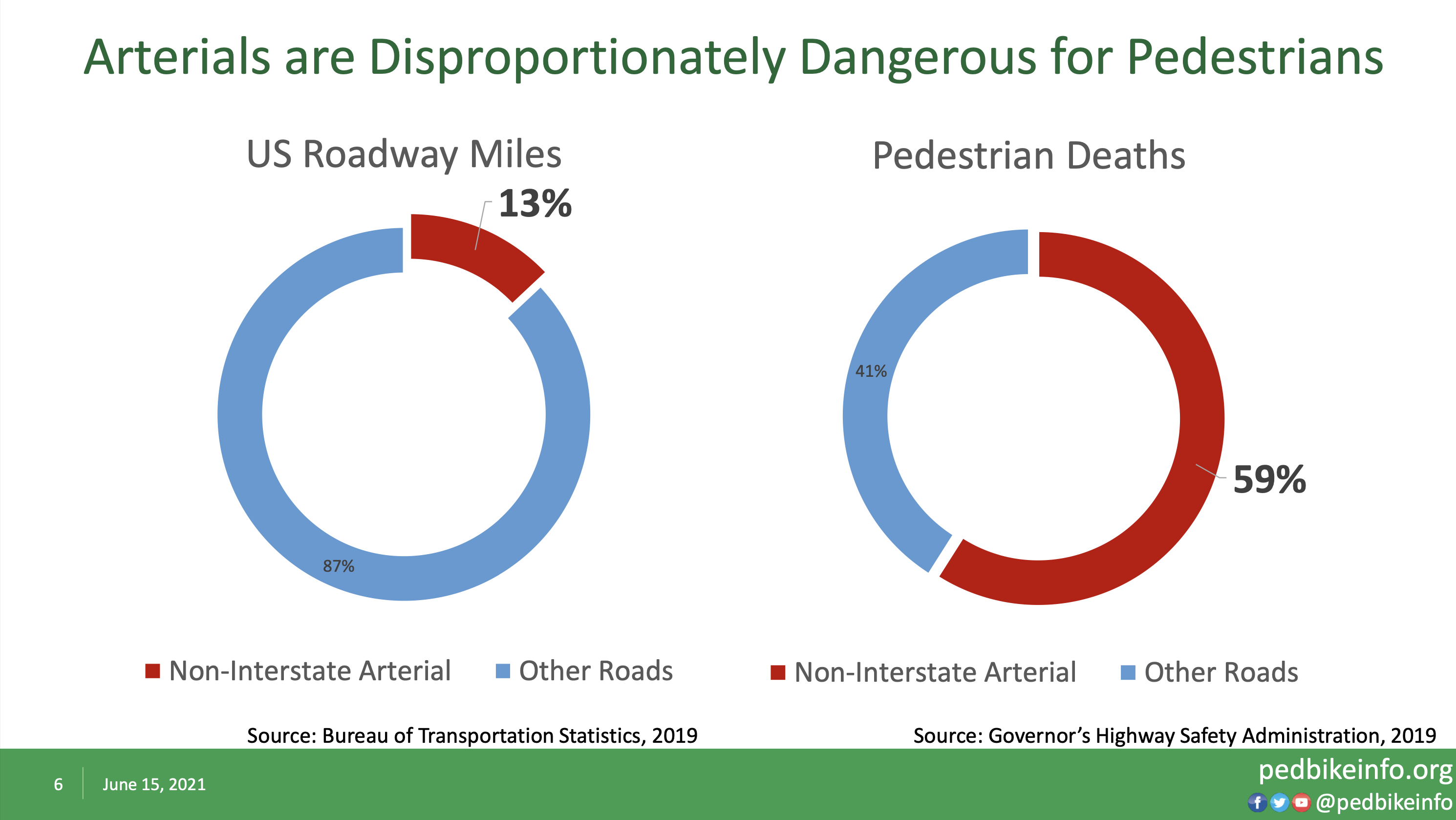 Arterial roads make up just 13% of road miles in the US but 59% of all pedestrian deaths occur on them.