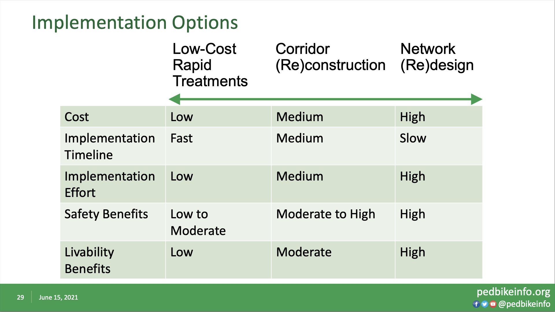 Implementation options.